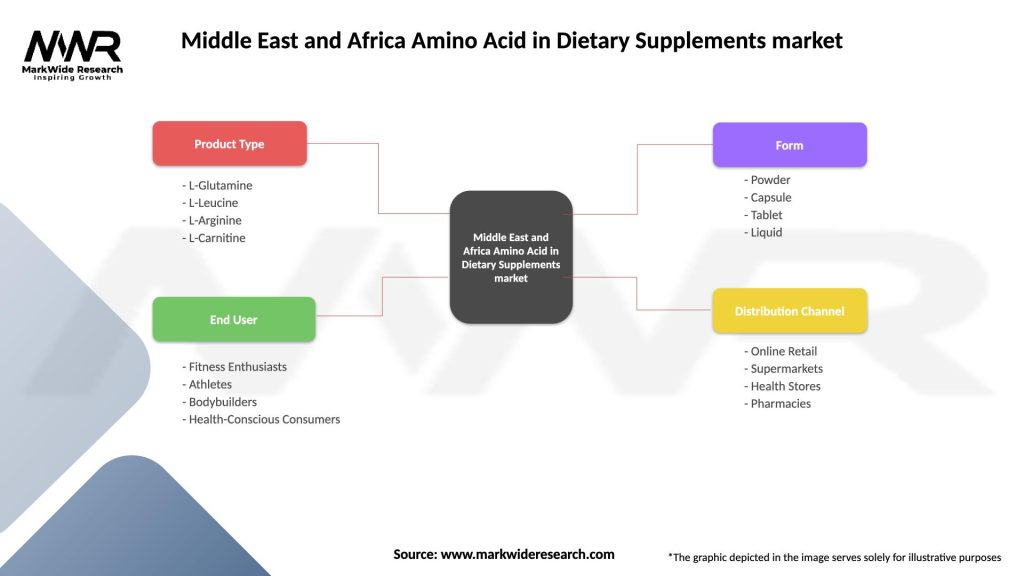 Middle East and Africa Amino Acid in Dietary Supplements market Segmentation