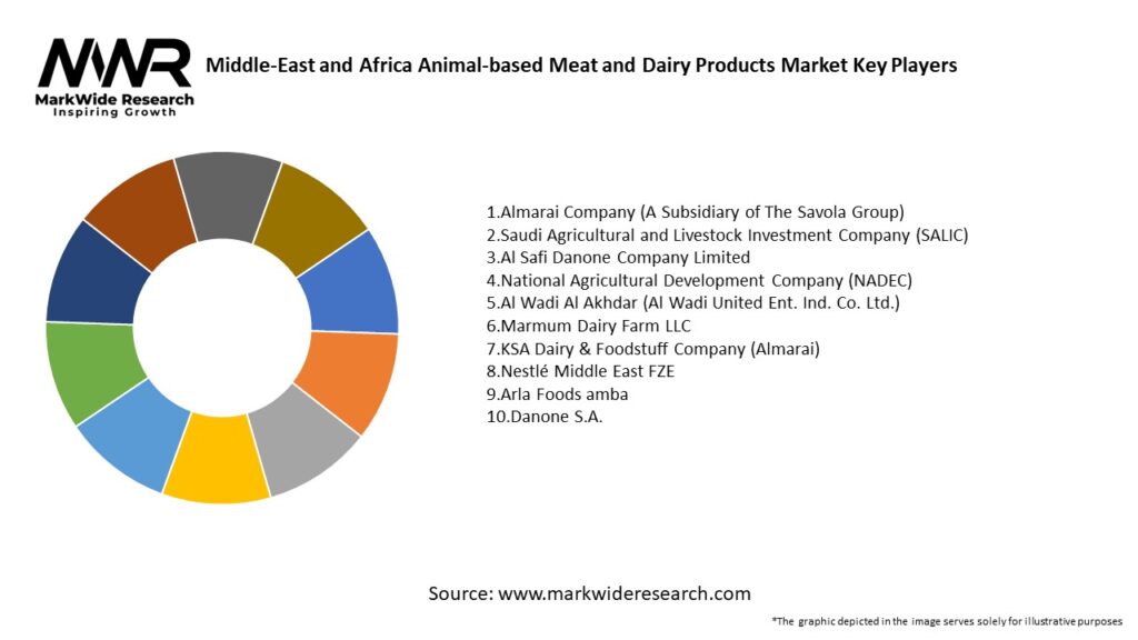 Middle-East and Africa Animal-based Meat and Dairy Products Market Key Players