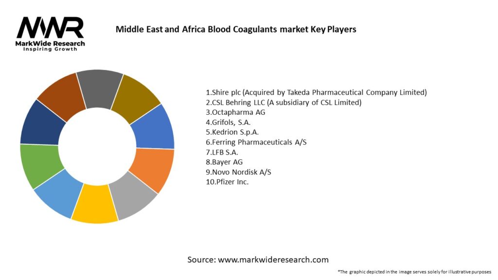 Middle East and Africa Blood Coagulants market 