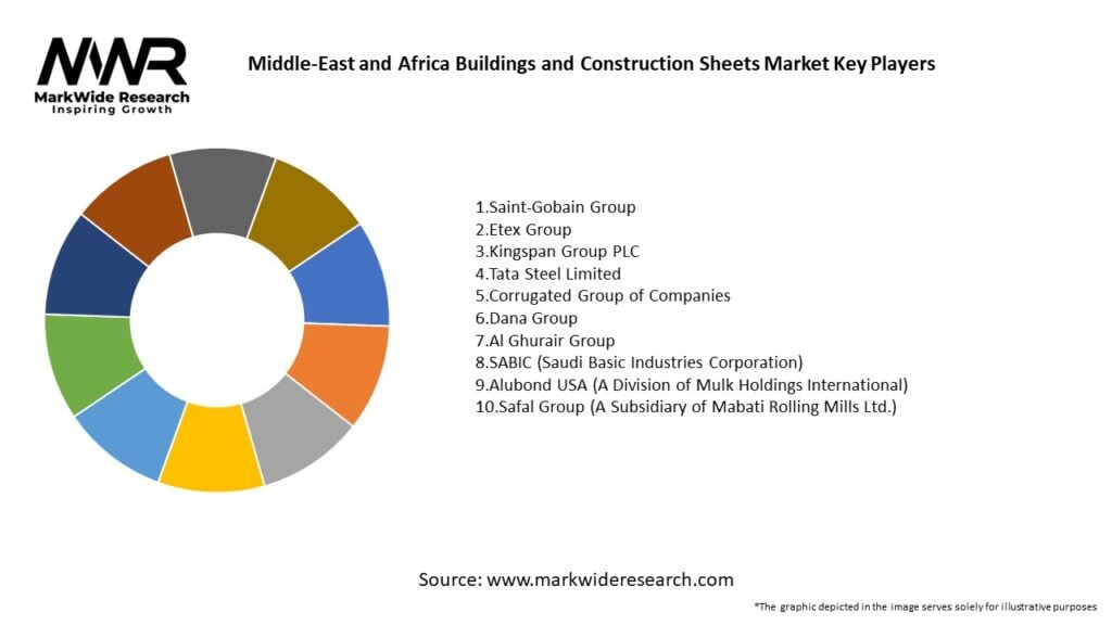 Middle-East and Africa Buildings and Construction Sheets Market