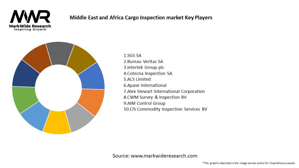 Middle East and Africa Cargo Inspection market Key Players