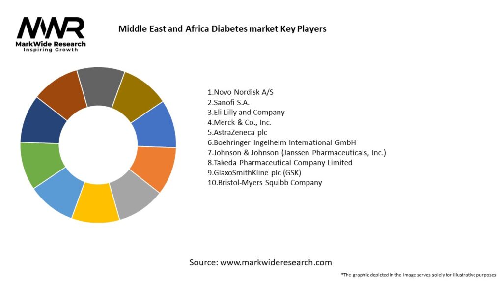 Middle East and Africa Diabetes market Key Players