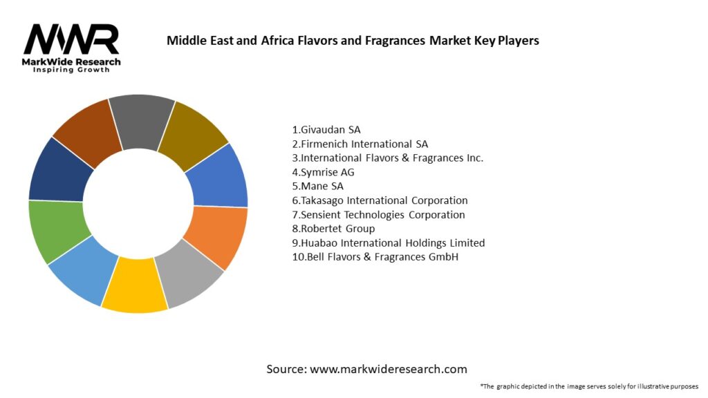 Middle East and Africa Flavors and Fragrances Market Key Players
