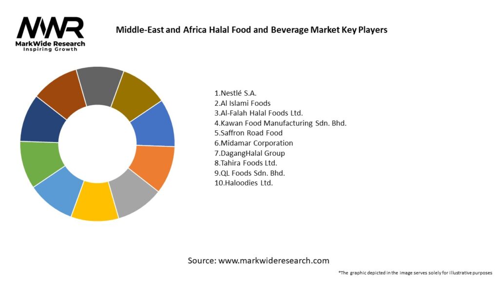 Middle-East and Africa Halal Food and Beverage Market