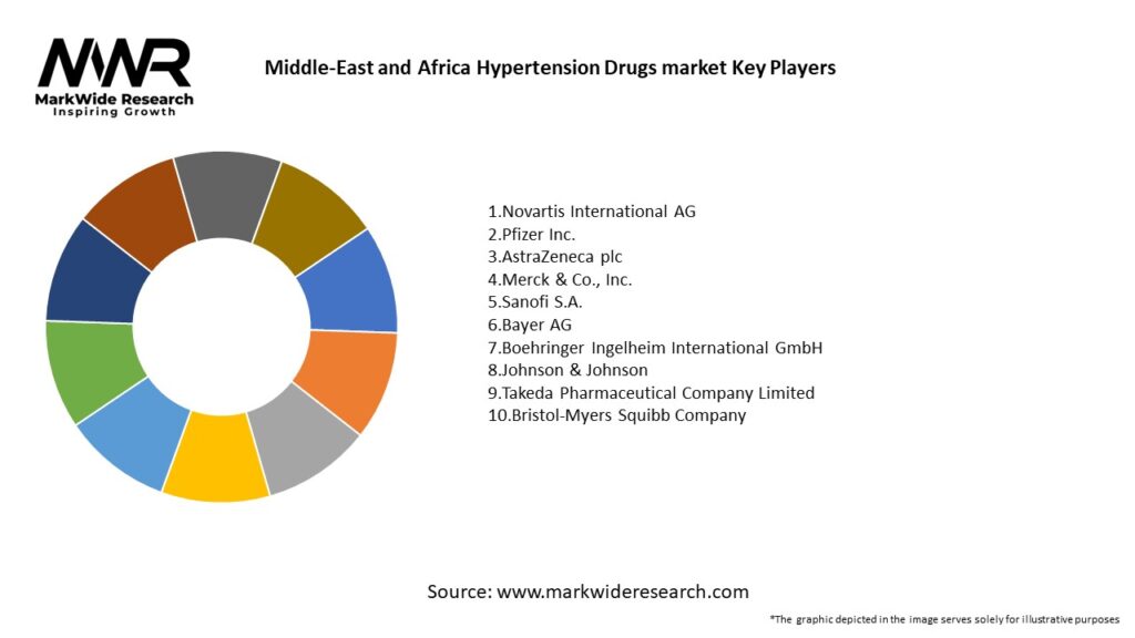 Middle-East and Africa Hypertension Drugs market