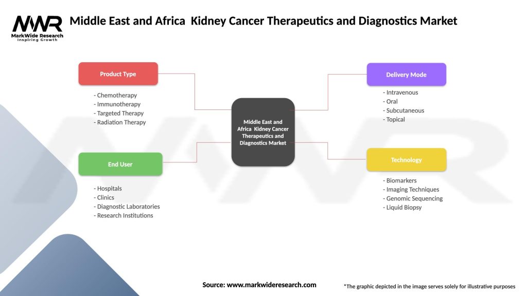 Middle East and Africa Kidney Cancer Therapeutics and Diagnostics Market Segmentation