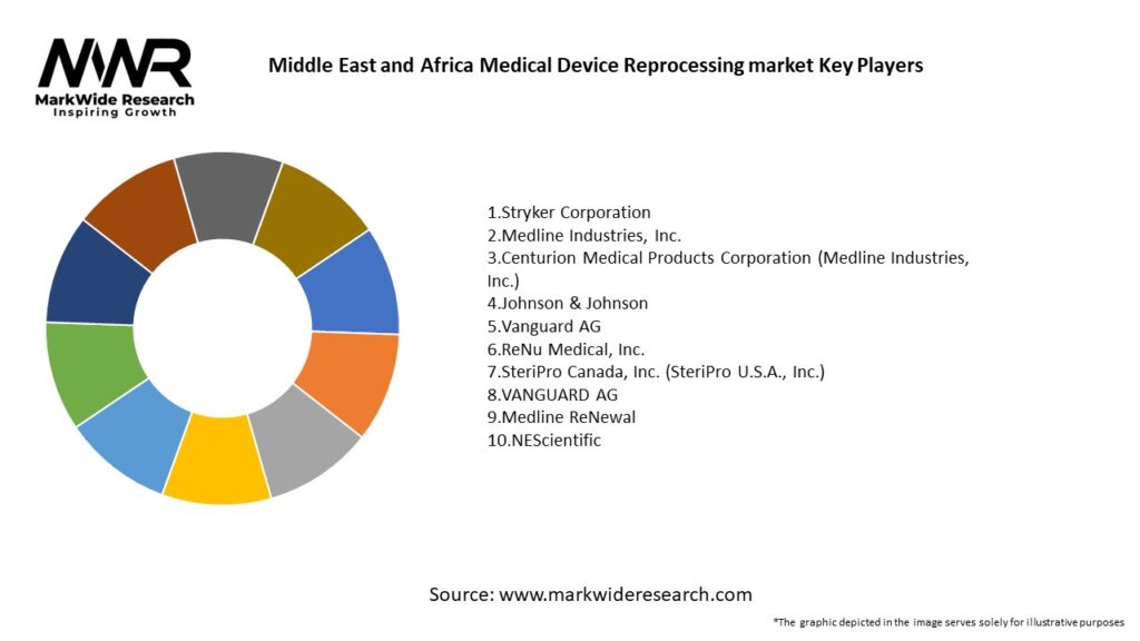 Middle East and Africa Medical Device Reprocessing market