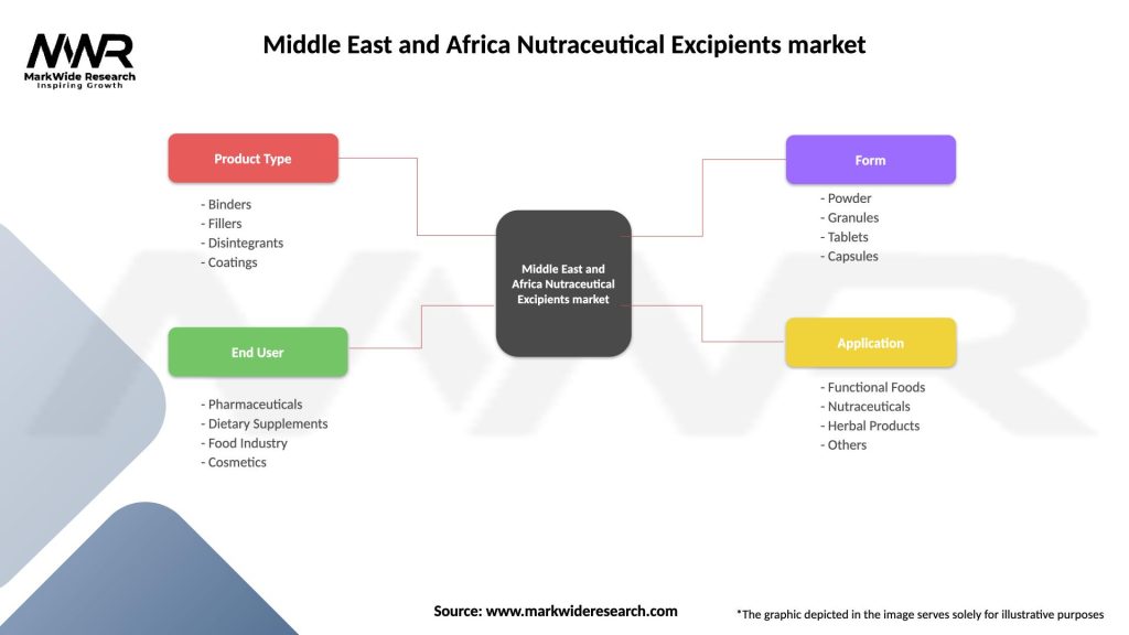 Middle East and Africa Nutraceutical Excipients market Segmentation