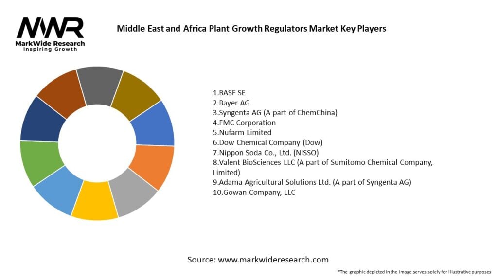 Middle East and Africa Plant Growth Regulators Market Key Players