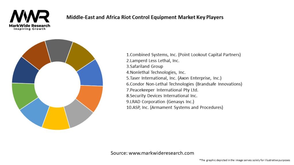 Middle-East and Africa Riot Control Equipment Market Key Players