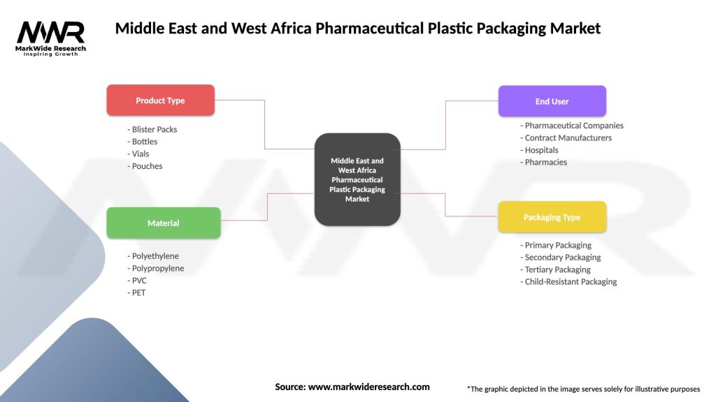 Middle East and West Africa Pharmaceutical Plastic Packaging Market Segmentation