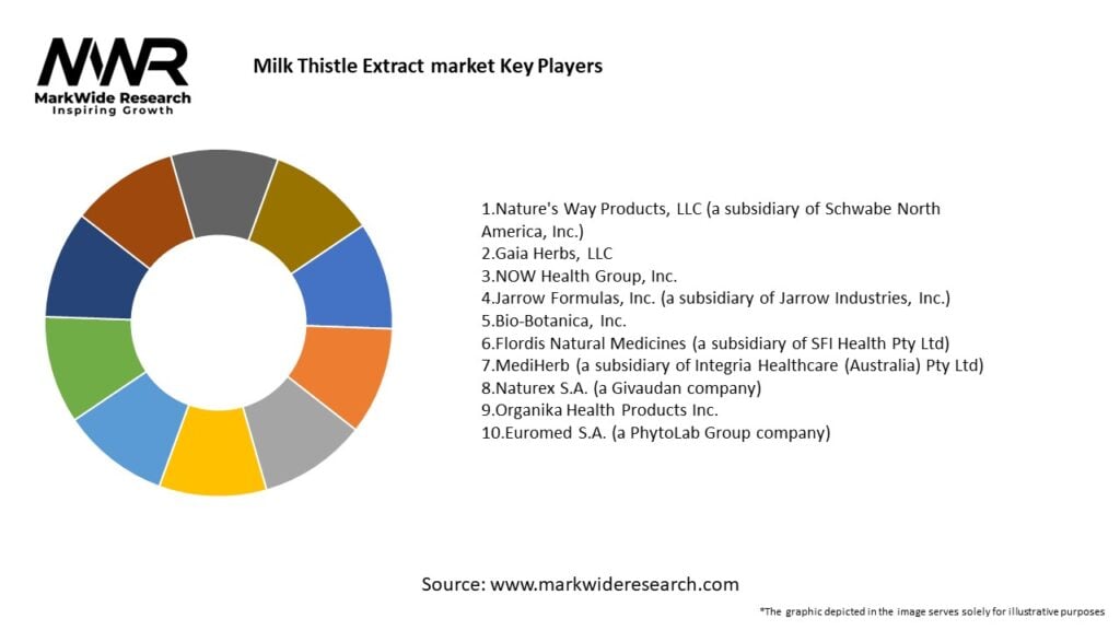 Milk Thistle Extract market Key Players