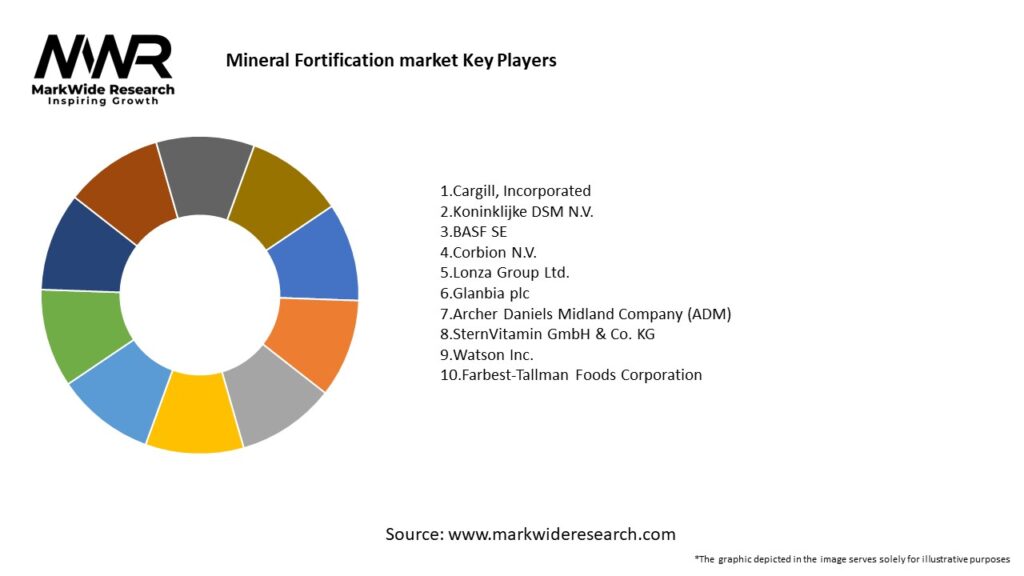 Mineral Fortification market Key Players