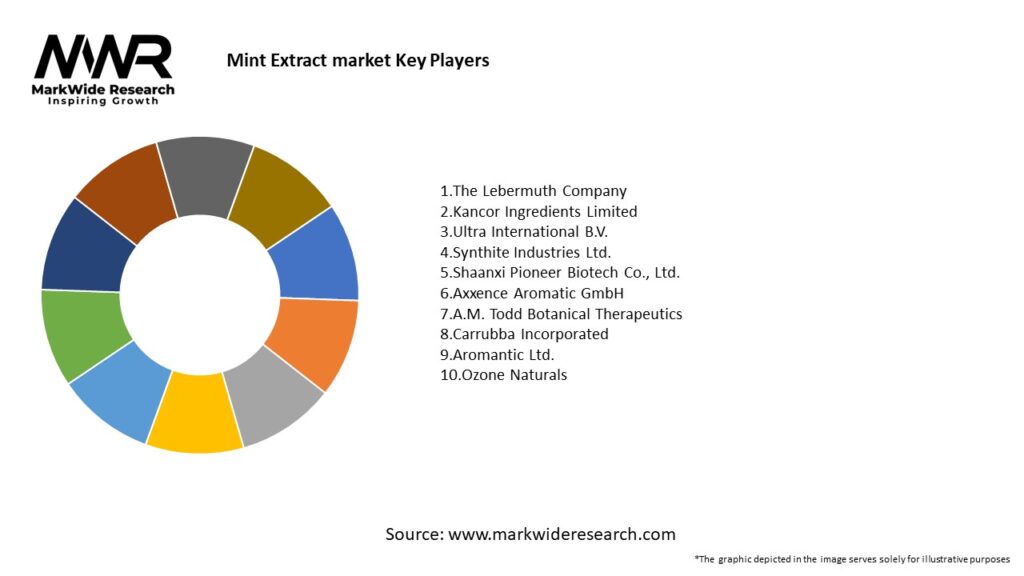 Mint Extract market Key Players