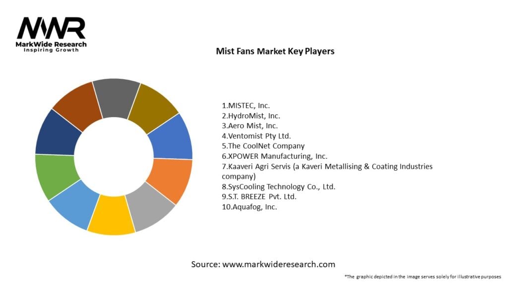 Mist Fans Market