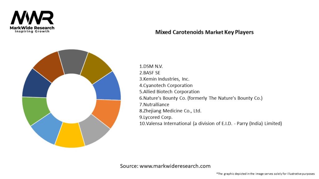 Mixed Carotenoids market Key Players
