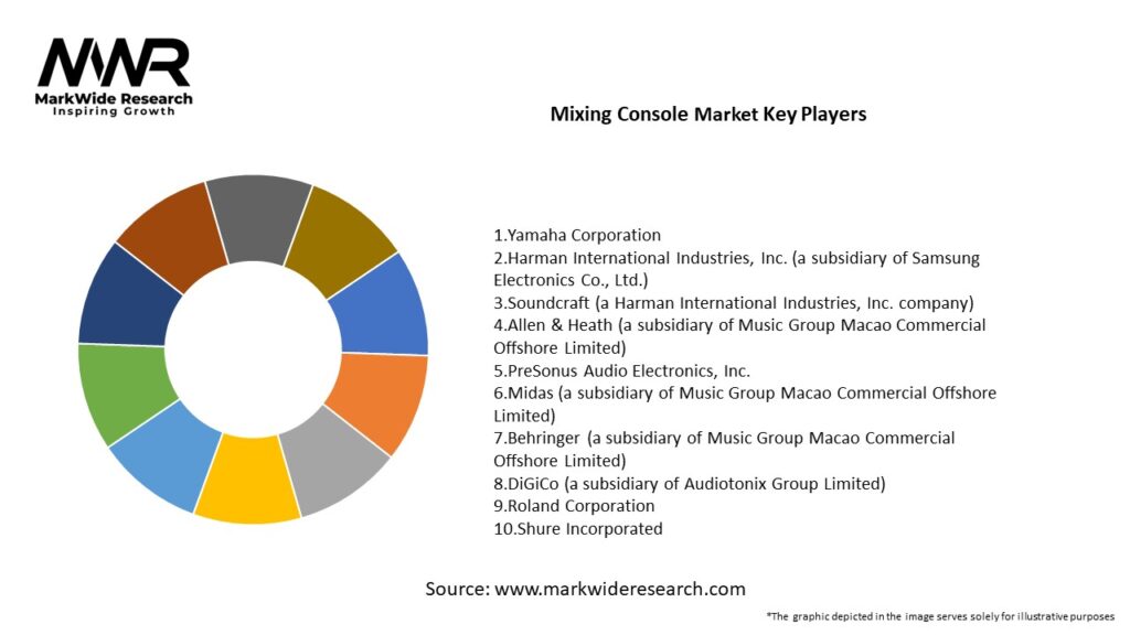 Mixing Console Market