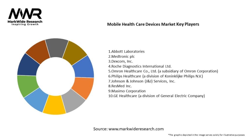 Mobile Health Care Devices market Key Players