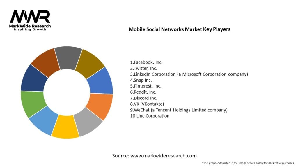 Mobile Social Networks market Key Players