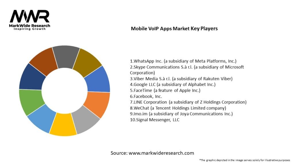 Mobile VoIP Apps Market