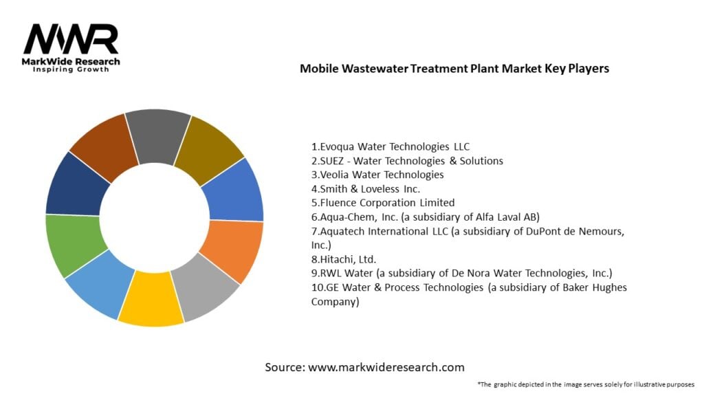 Mobile Wastewater Treatment Plant Market