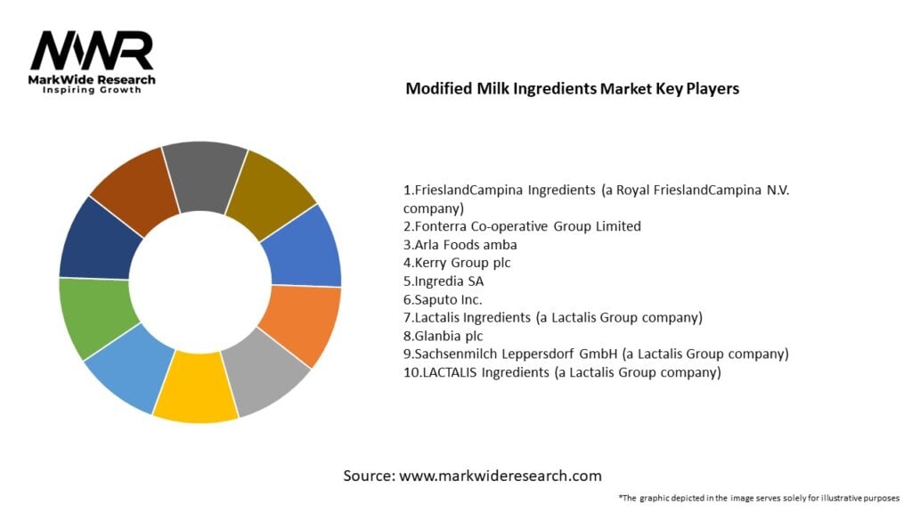 Modified Milk Ingredients Market