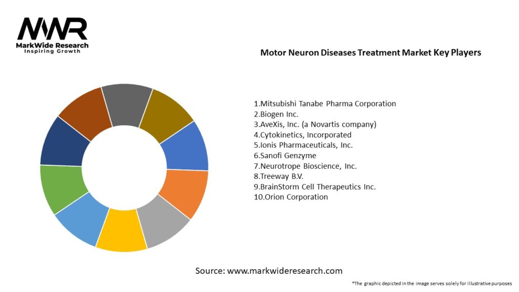 Motor Neuron Diseases Treatment market Key Players