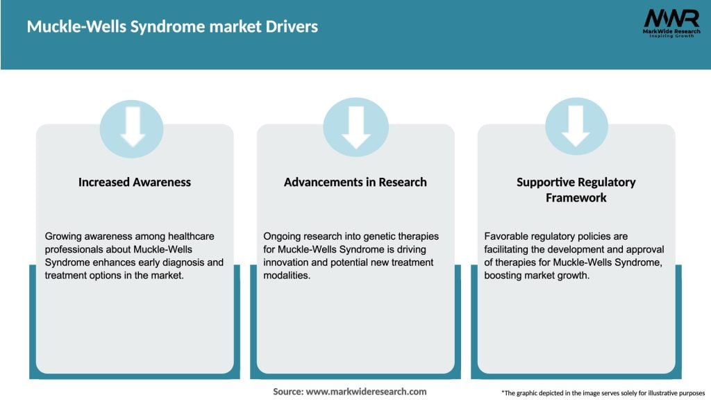 Muckle-Wells Syndrome market Drivers