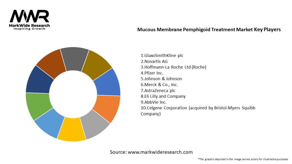 Mucous Membrane Pemphigoid Treatment Market