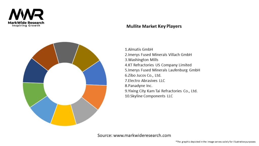 Mullite market Key Players