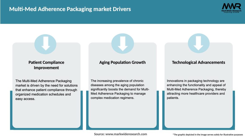 Multi-Med Adherence Packaging market Drivers