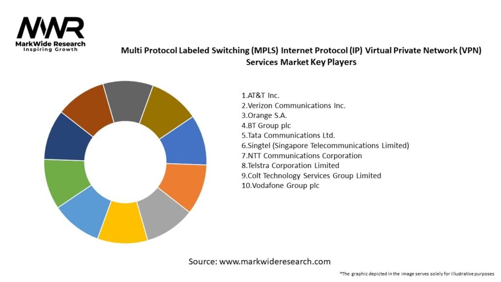 Multi Protocol Labeled Switching (MPLS) Internet Protocol (IP) Virtual Private Network (VPN) Services Market
