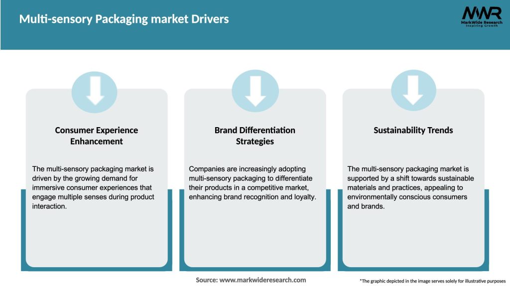 Multi-sensory Packaging market Drivers