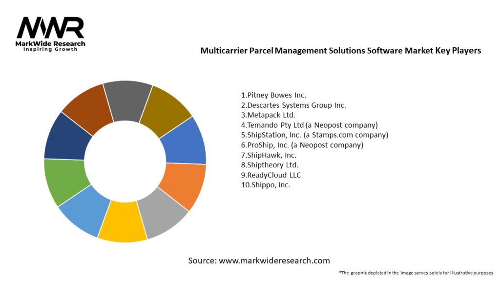 Multicarrier Parcel Management Solutions Software market Key Players