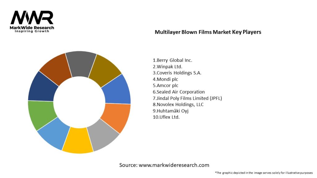 Multilayer Blown Films Market