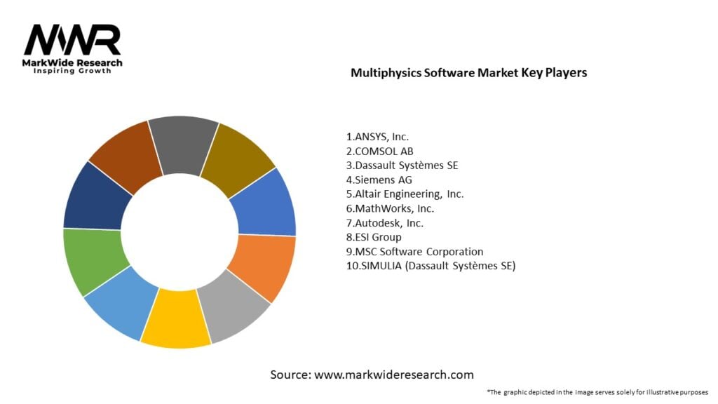 Multiphysics Software Market