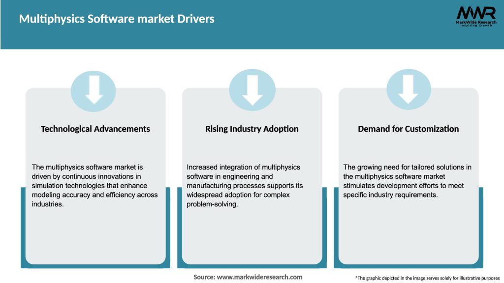 Multiphysics Software market Drivers