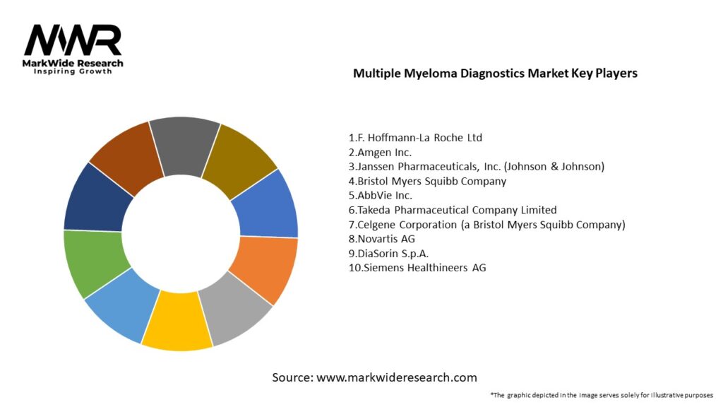 Multiple Myeloma Diagnostics Market