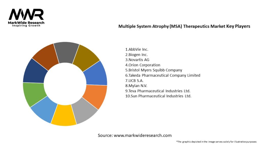 Multiple System Atrophy (MSA) Therapeutics Market