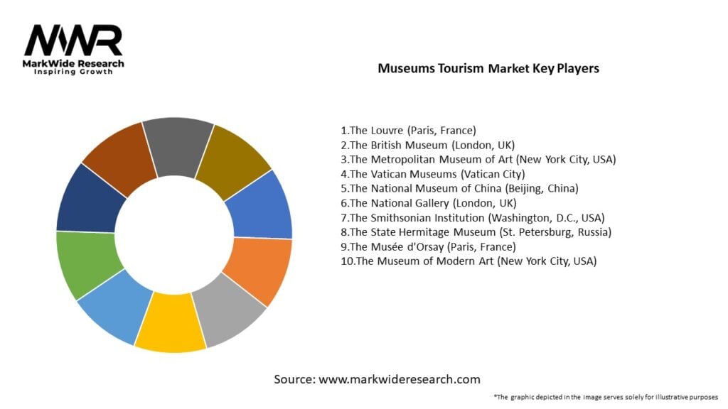 Museums Tourism market Key Players