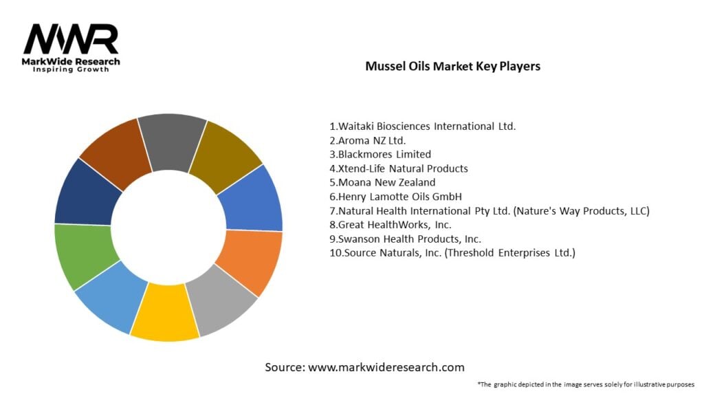 Mussel Oils market Key Players