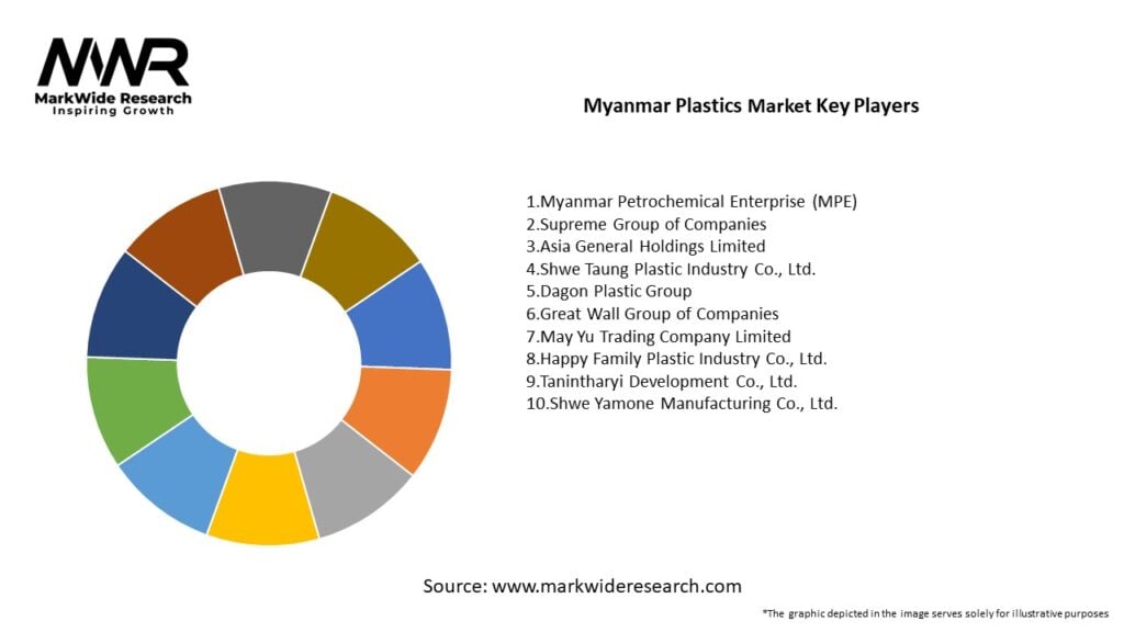 Myanmar Plastics Market