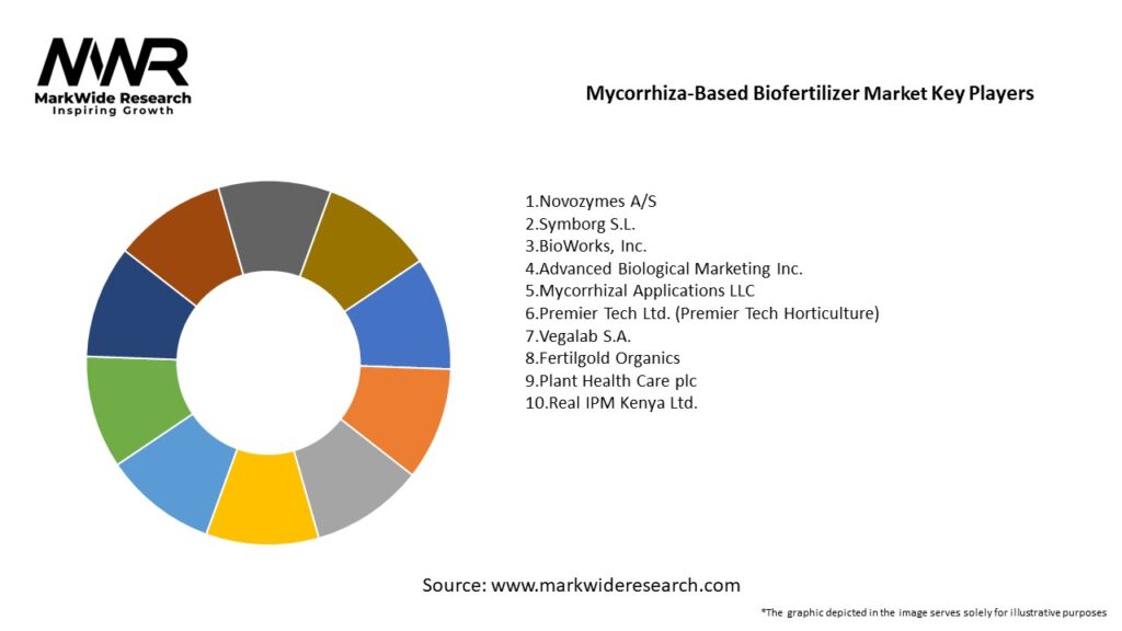 Mycorrhiza-Based Biofertilizer Market Key Players
