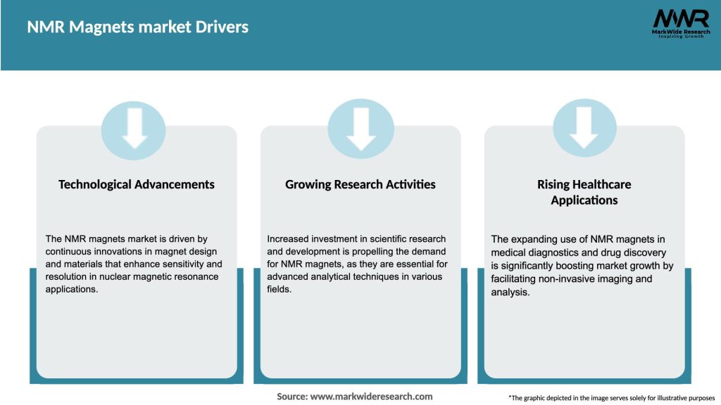 NMR Magnets market Drivers