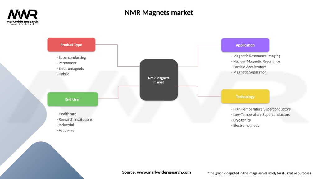 NMR Magnets market Segmentation