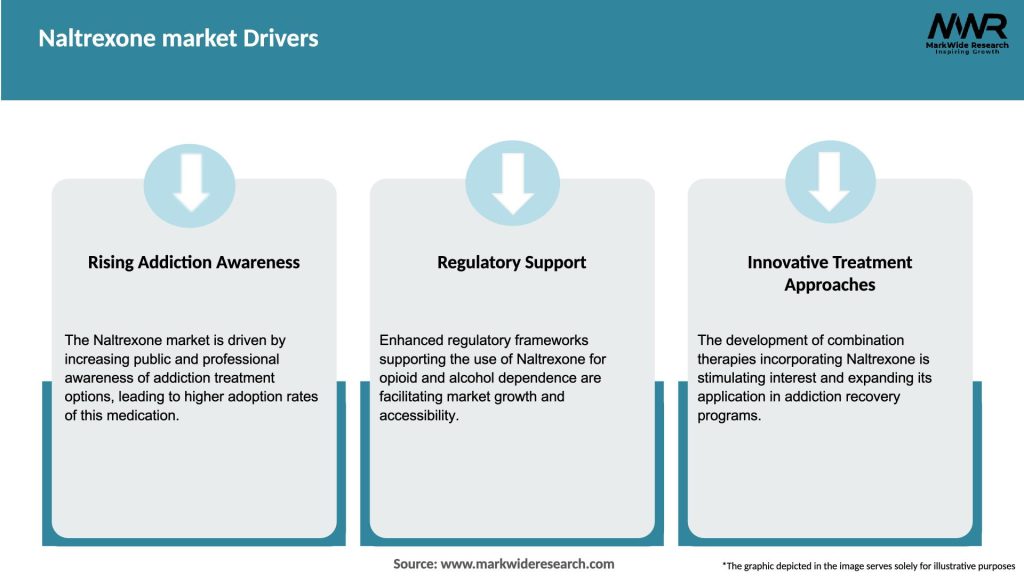 Naltrexone market Drivers