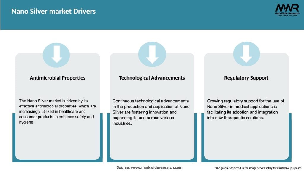 Nano Silver market Drivers