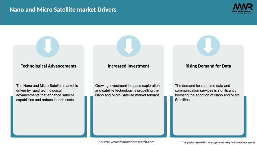 Nano and Micro Satellite market Drivers