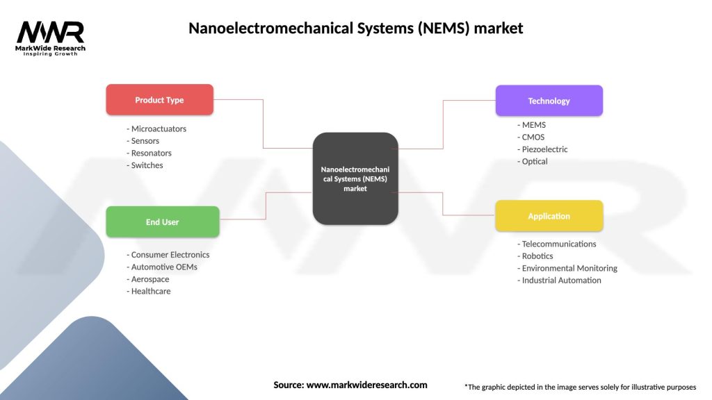 Nanoelectromechanical Systems (NEMS) market Segmentation