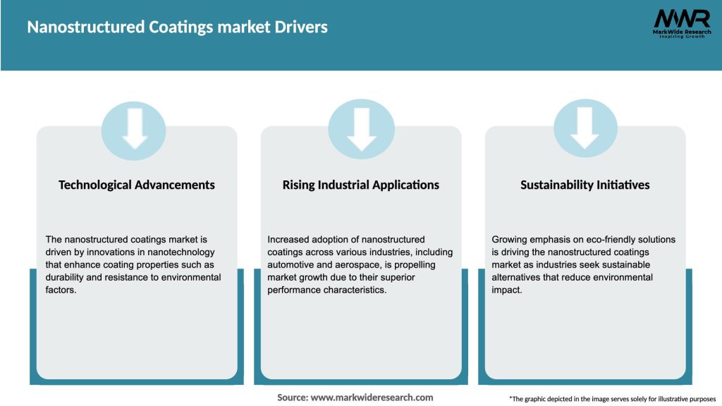 Nanostructured Coatings market Drivers